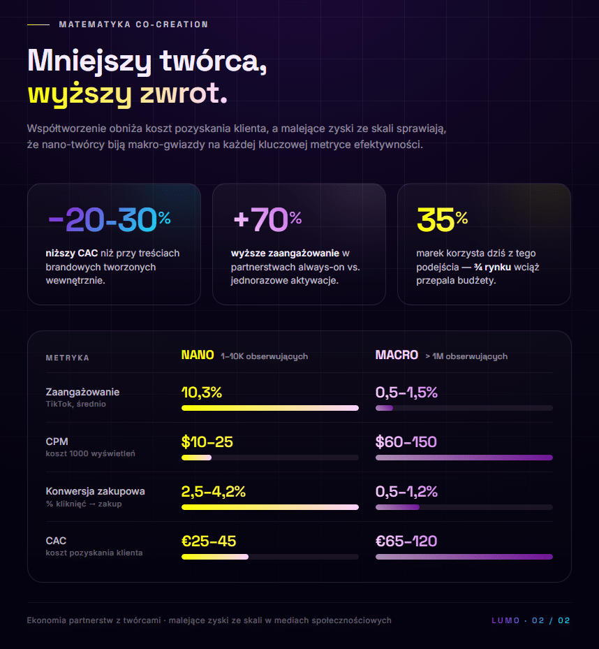 mniejszy influencer to wyższy roi