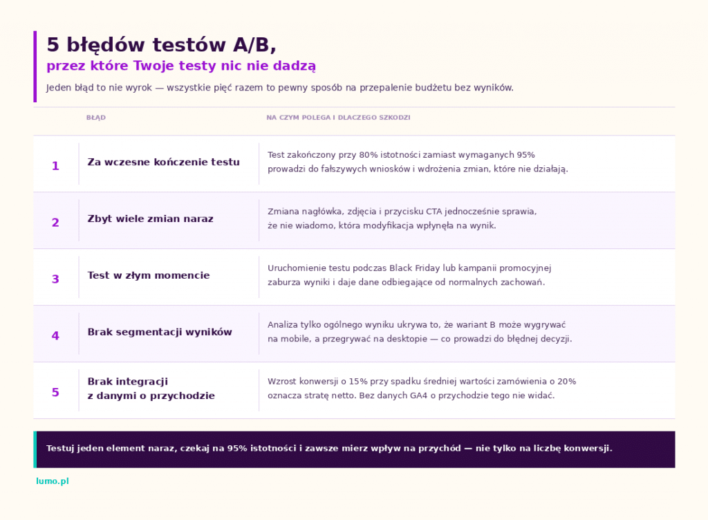 5 blędów w testach ab