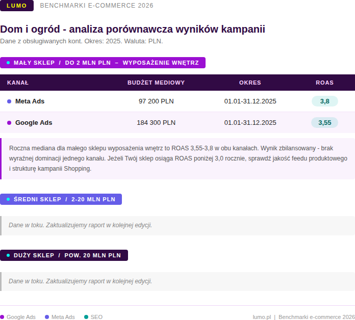 wyniki ecommerce dom i ogród