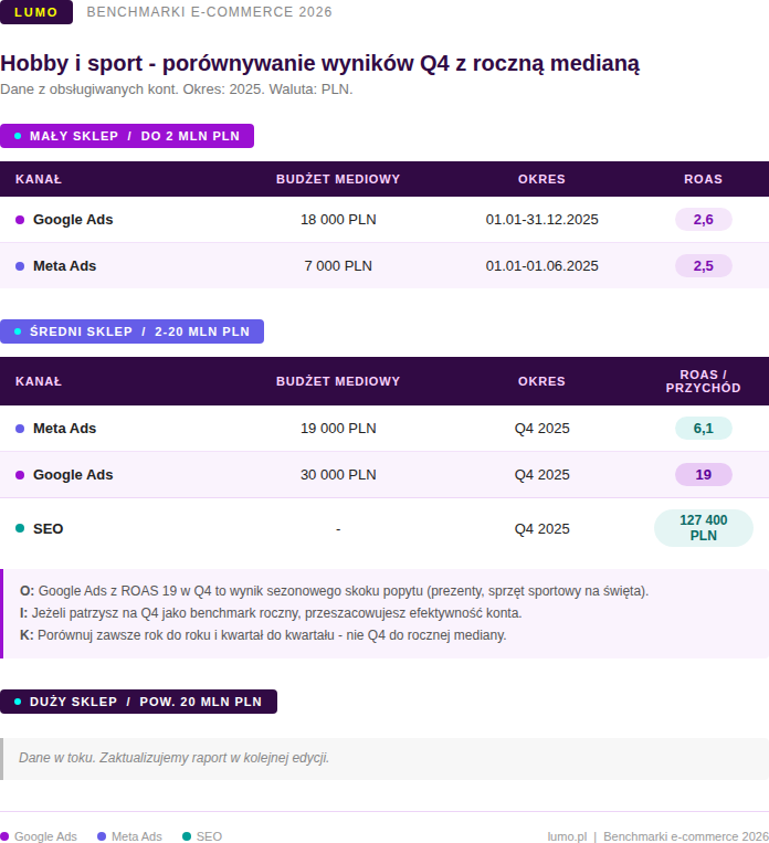 benchmark wyniki marketingu dla branży hobby i sport