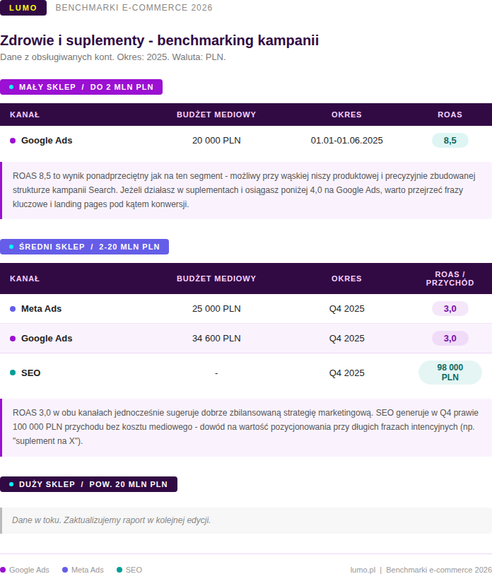 benchmarki ecommerce zdrowie i suplementy