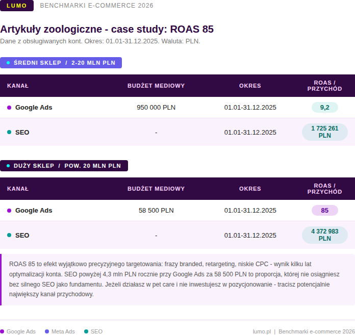 artykuły zoologiczne benchmark marketingowy
