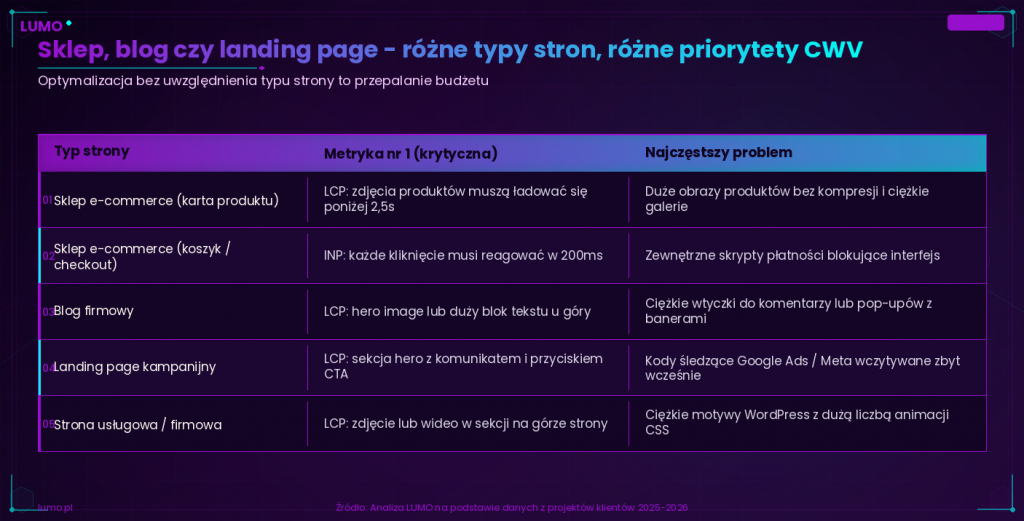 typy stron a priorytety core web vitals