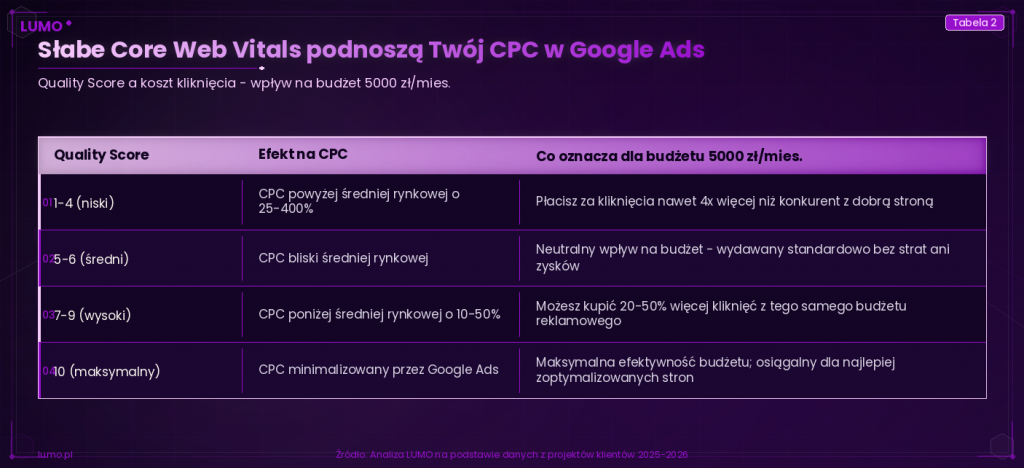 tabela wpływu core web vitals na wynik jakości google ads
