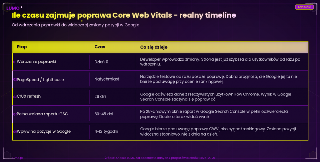 ile czasu zajmuje poprawienie core web vitals
