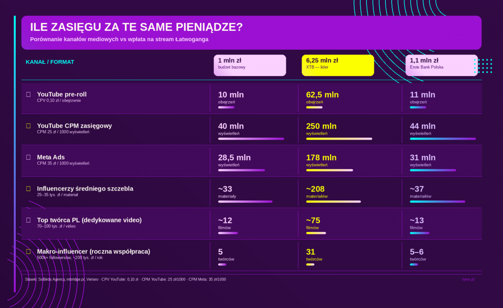 ekwiwalent mediowy dla wpłat na łatwogang