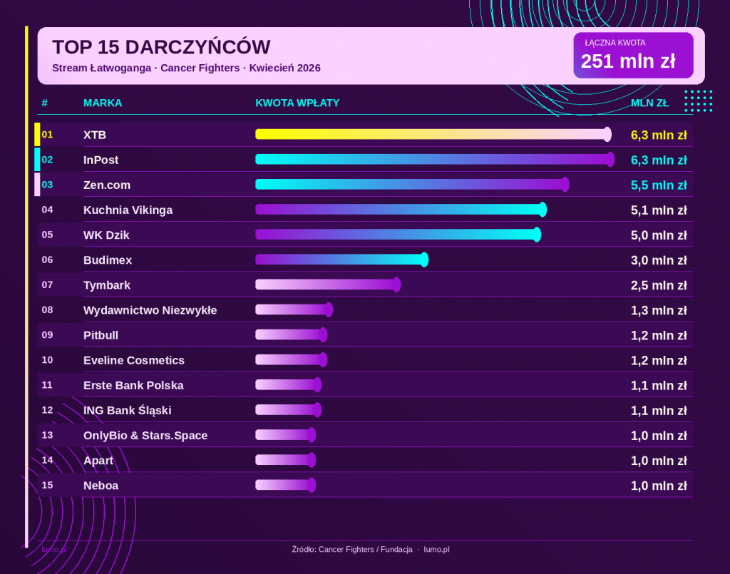 wpłaty marek łatwogang top15