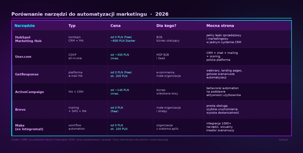 Porównanie narzędzi do automatyzacji marketingu