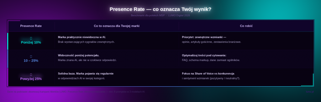 Presence Rate - co oznaczają twoje wyniki w llm i ai? 