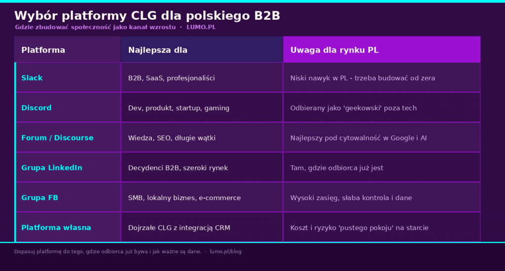wybór platformy pod community led growth