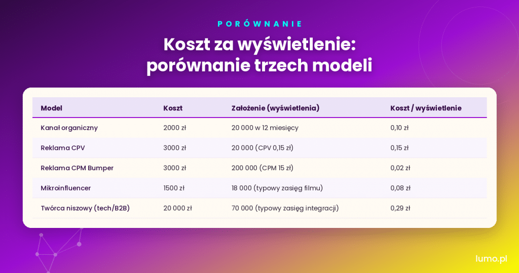 koszt za wyświetlenie youtube