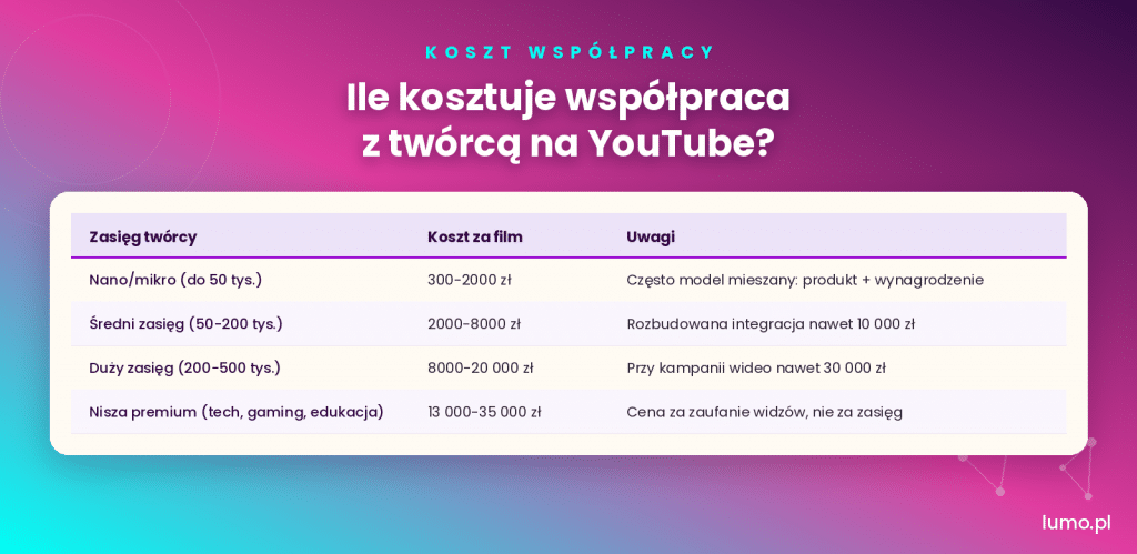 ile kosztuje influencer na YT?