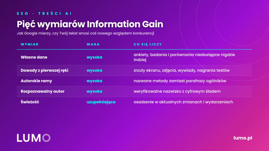 5 wymiarów information gain
