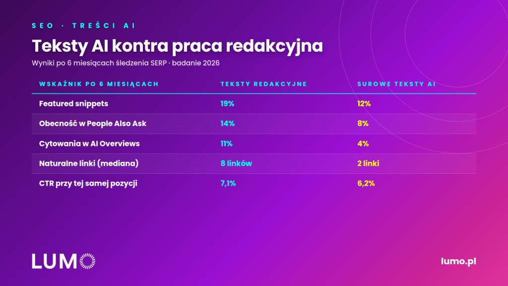 teksty ai kontra praca redakcyjna
