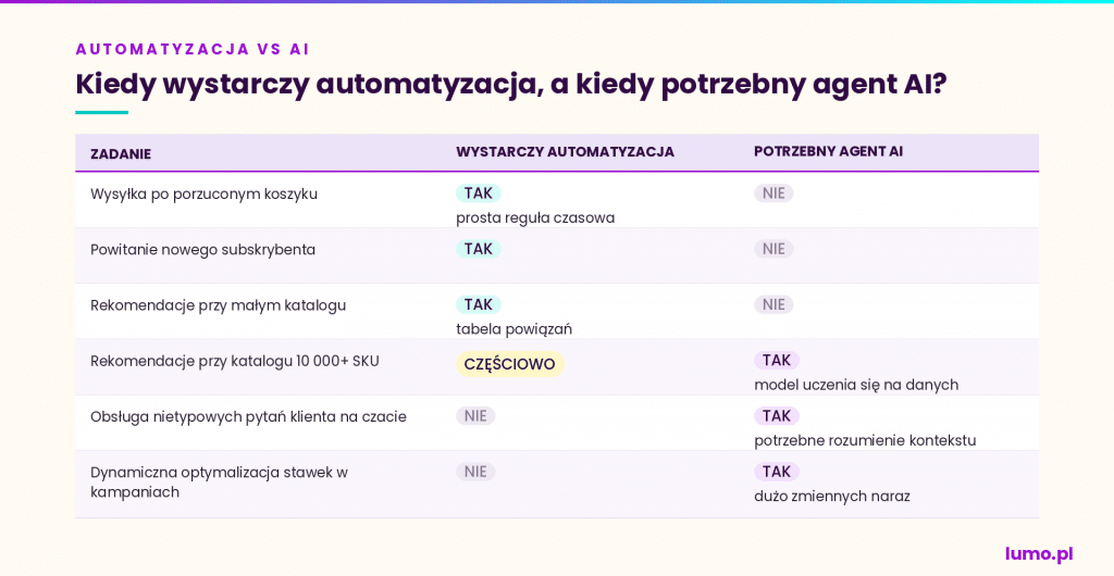 kiedy automatyzacja a kiedy ai w sklepie internetowym?