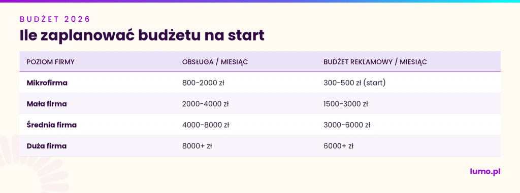 budżety social media na start