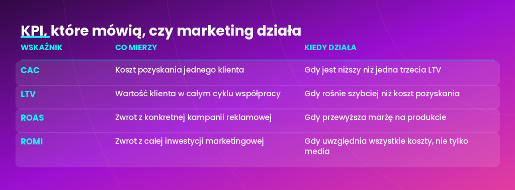 kpi w marketingu