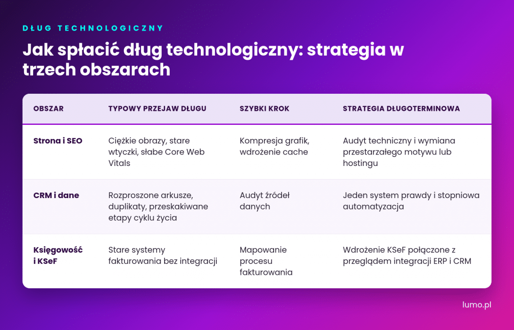 strategia wyjścia z długu technologicznego