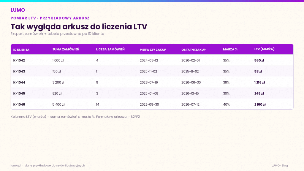 arkusz do liczenia ltv w sprzedaży i marketingu