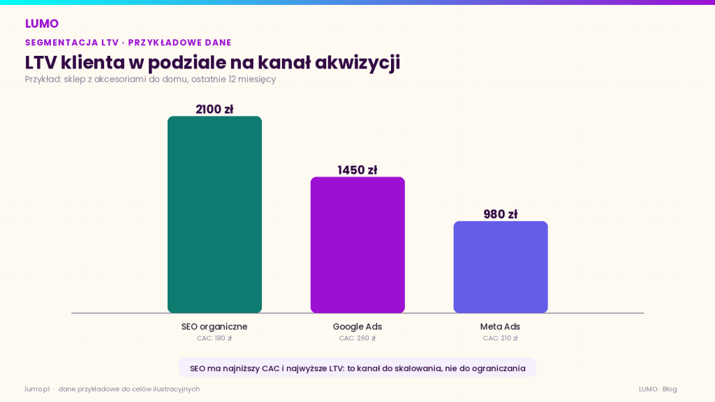 LTV a kanały pozyskiwania klienta
