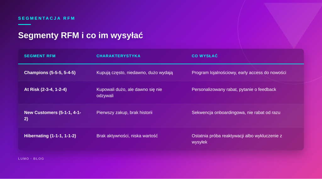 segmenty rfm