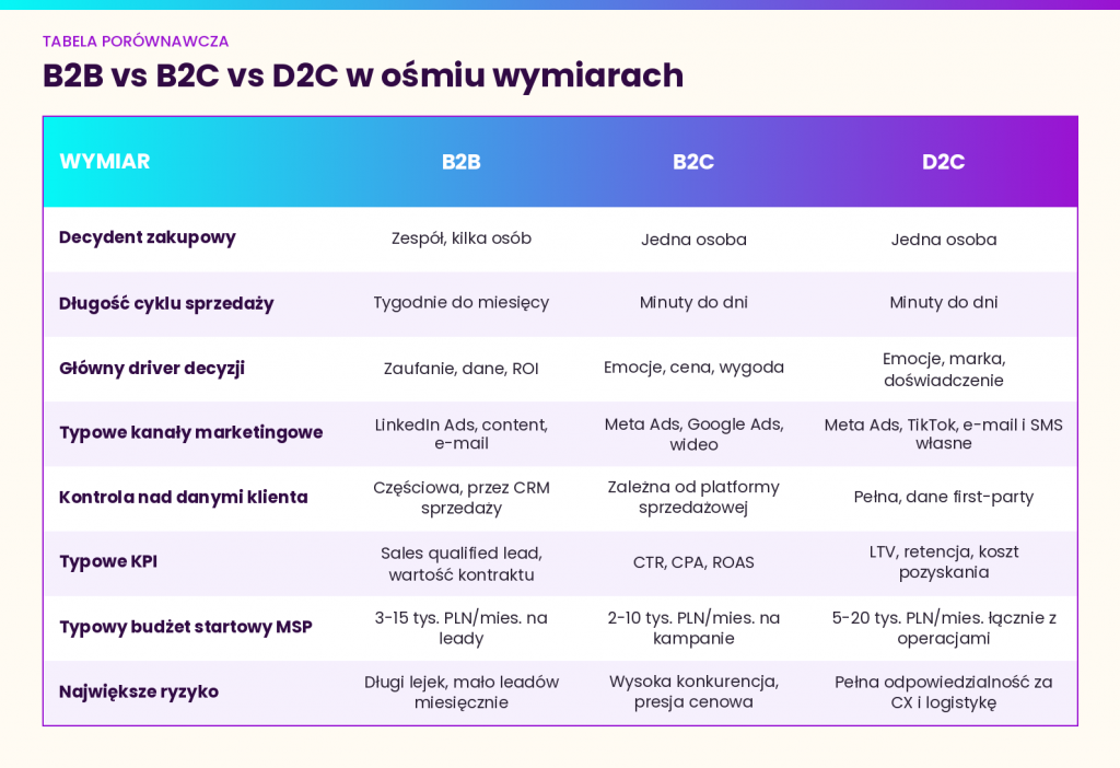 wymiary różnic b2b vs b2c vs d2c