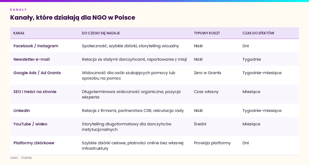 skuteczne kanały marketingowe dla NGO