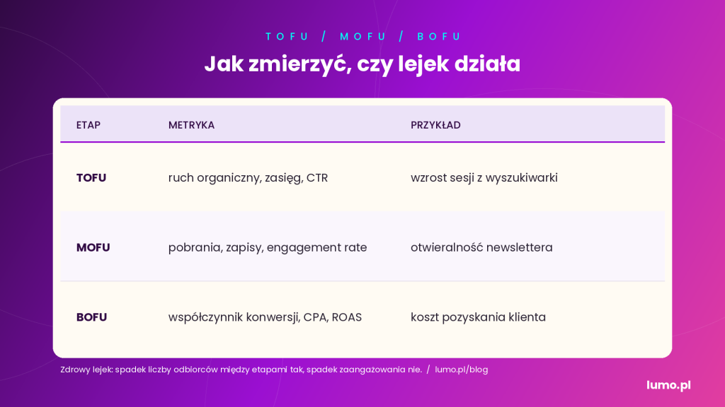 jak zmierzyć czy lejek działa?
