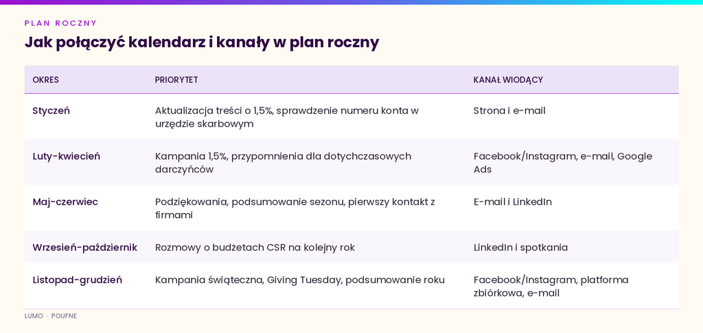 roczny plan komunikacji dla organizacji NGO