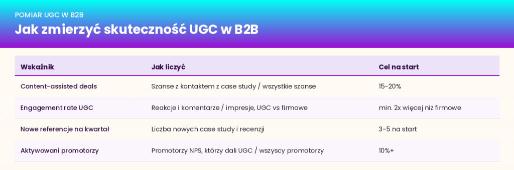 mierzenie skuteczności user generated content