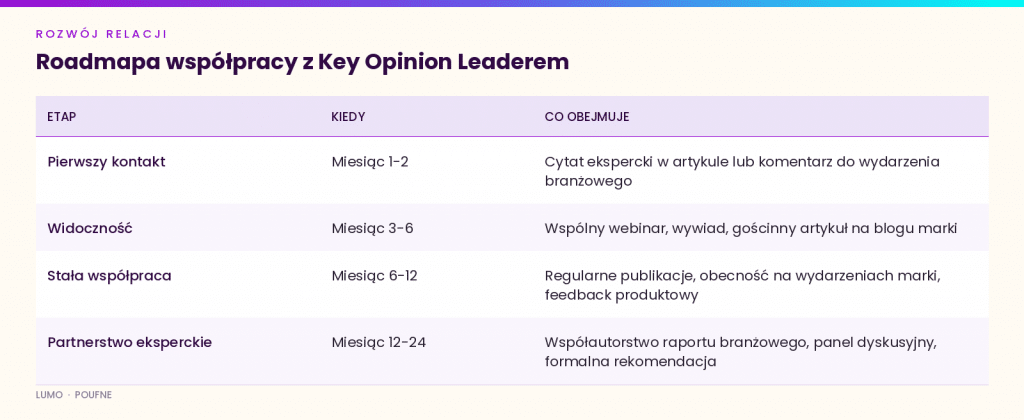 stepy współpracy z key opinion leaderem