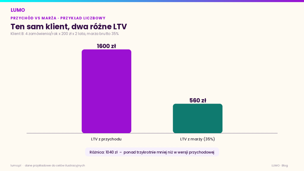LTV przychód vs marża