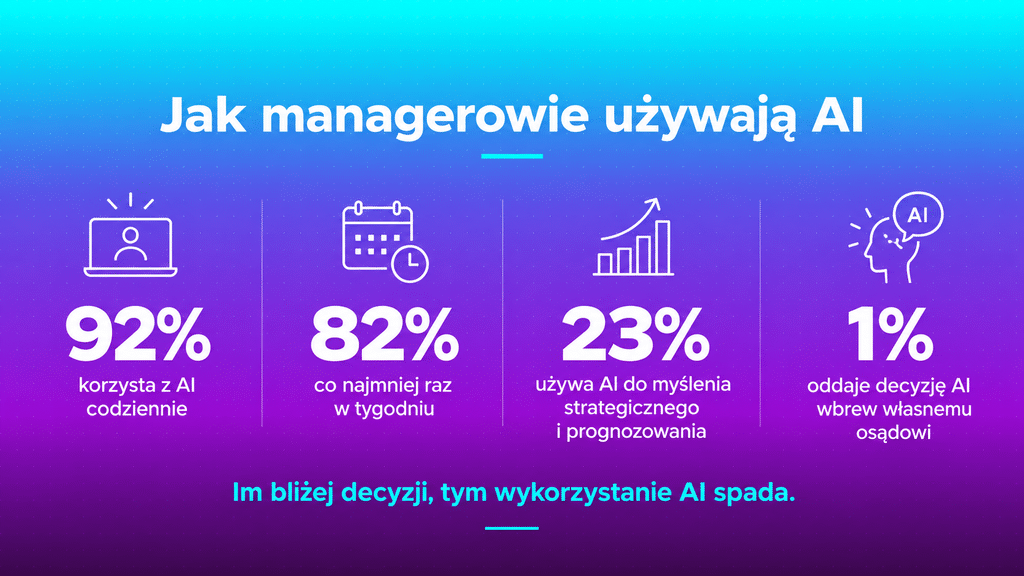 jak managerowie używają AI