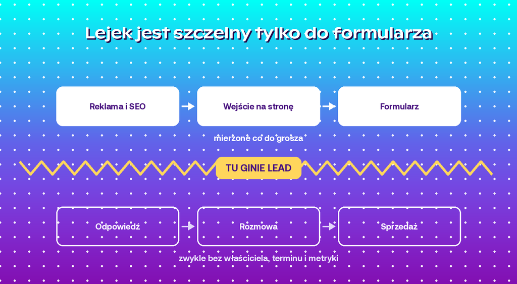szczelność lejka sprzedażowego