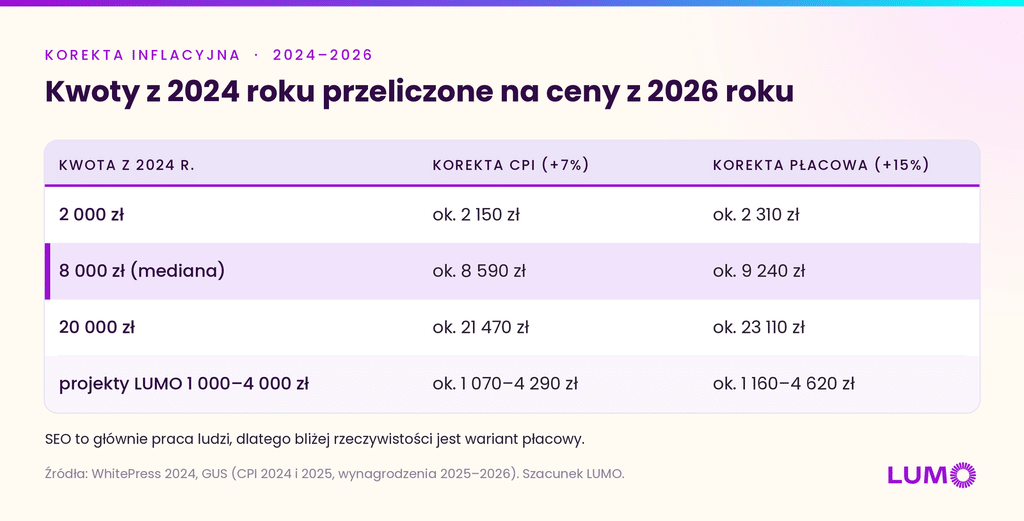 Cennik pozycjonowania w Google z 2024 roku po korekcie o inflację i wzrost płac do 2026 roku
