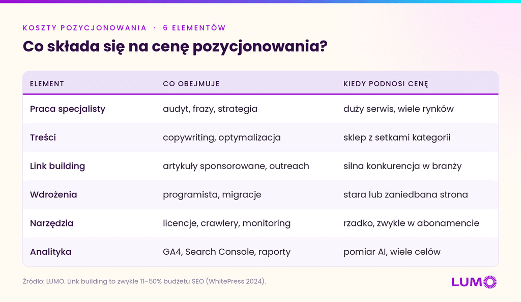 co składa się na cenę pozycjonowania?