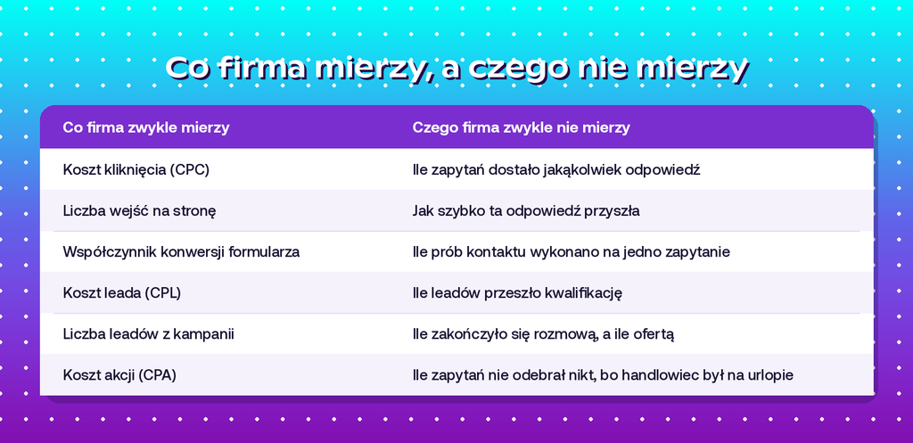 co firma mierzy a czego nie mierzy w lejku