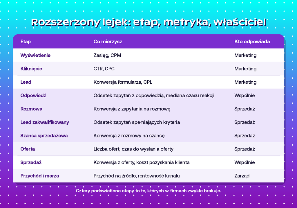 kto odpowiada za dany etap w lejku sprzedażowym