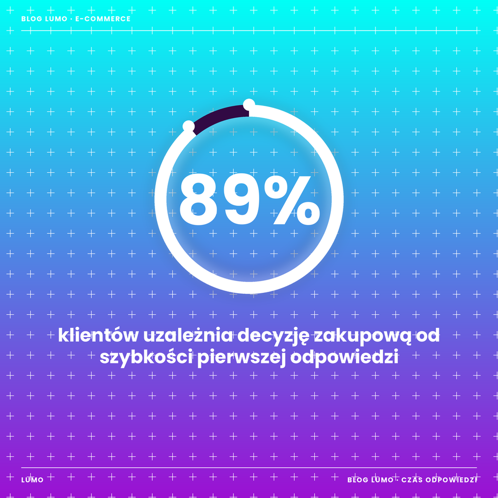 89% klientów uzależnia decyzję zakupową od szybkości pierwszej odpowiedzi