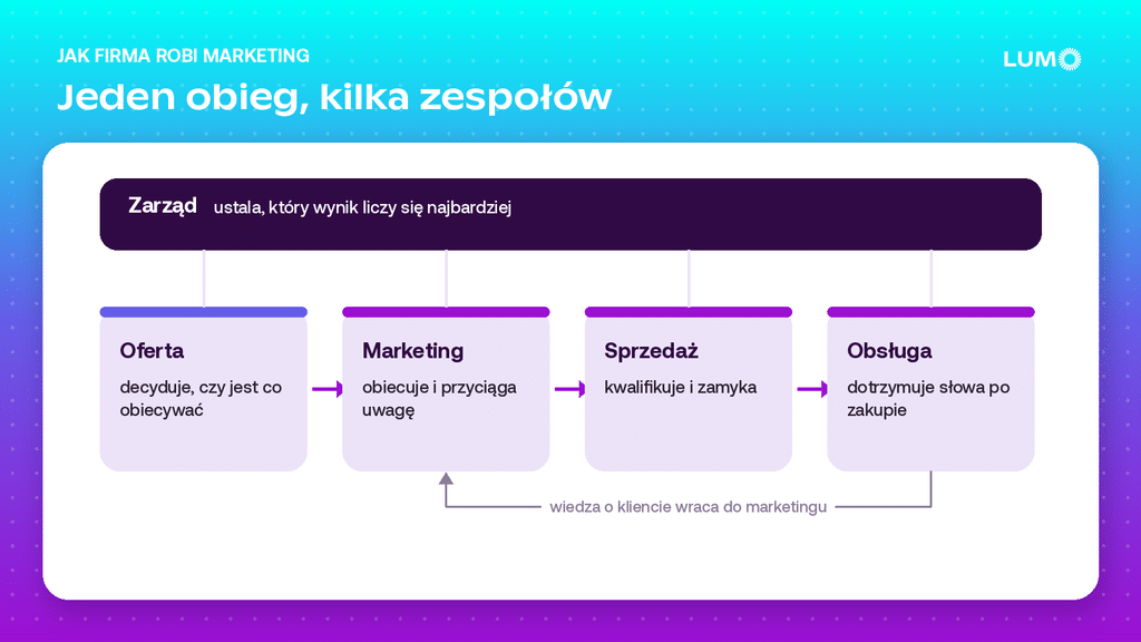 Schemat zależności między marketingiem, sprzedażą, obsługą klienta, ofertą i zarządem firmy