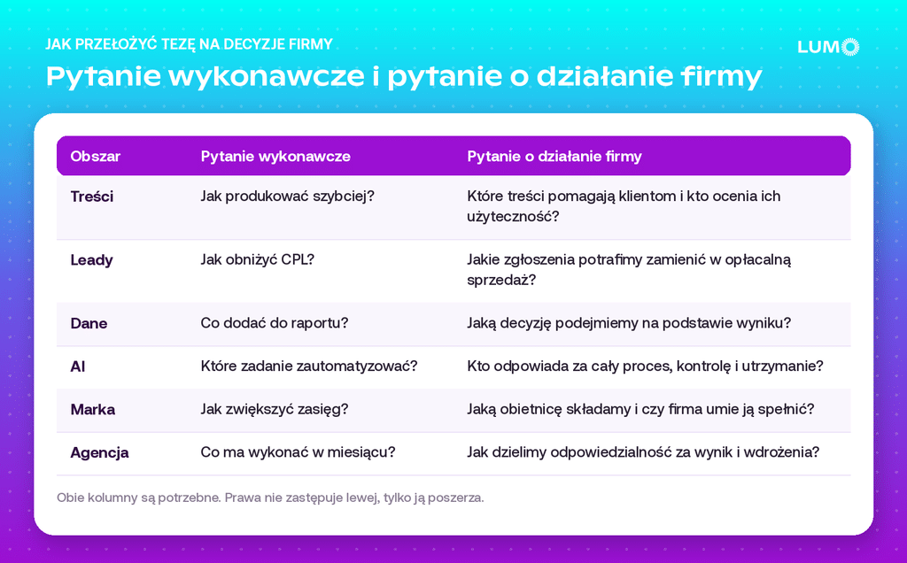 Tabela porównująca pytania wykonawcze z pytaniami o organizację marketingu w firmie