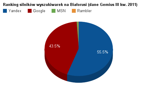 Ranking wyszukiwarek na Białorusi 2011