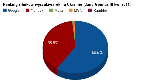 Ranking wyszukiwarek na Ukrainie 2011