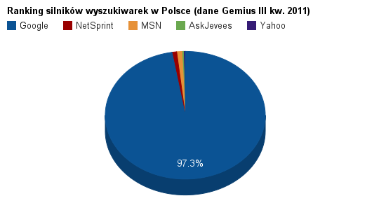 Ranking wyszukiwarek w Polsce 2011