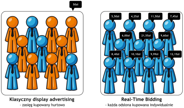 Klasyczny display advertising vs. Real-Time Bidding
